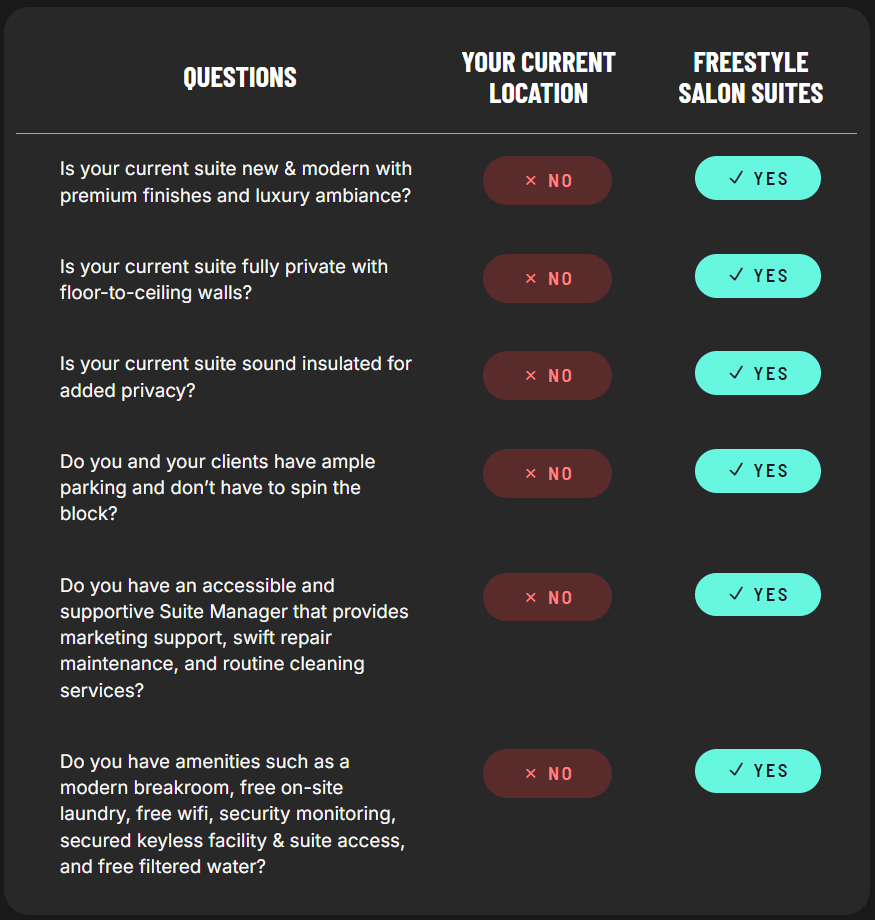 Comparison chart showing six salon suite features, with Freestyle Salon Suites marked “yes” for all, and “your current location” marked “no” for all features. Discover more about how Freestyle Salon Suites stands out from your current location.